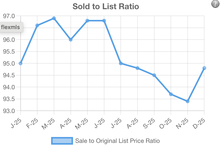 Flagstaff sold to list ratio explained